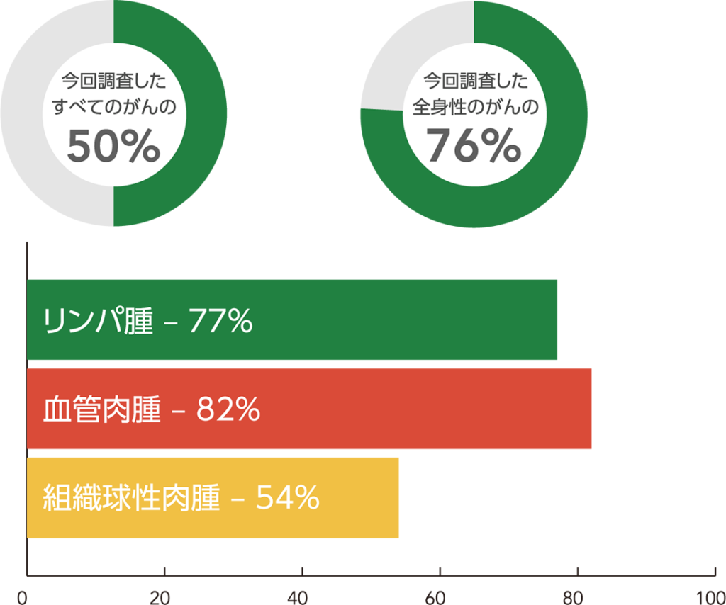 犬や猫の腫瘍を検出する感度の調査結果